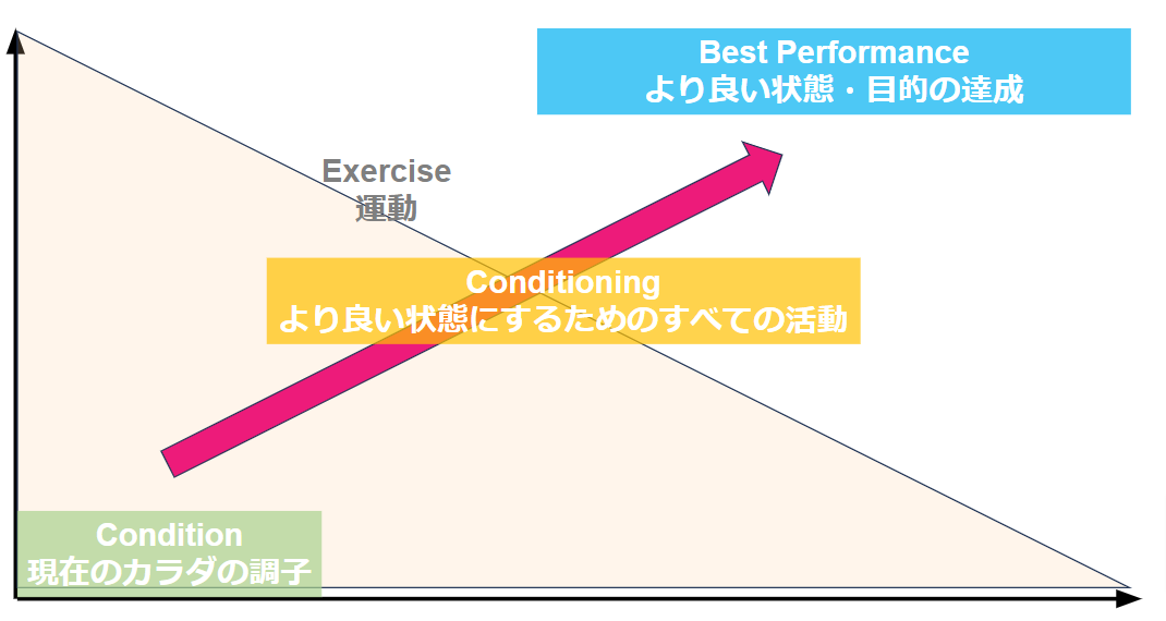 より良い状態・目的の達成